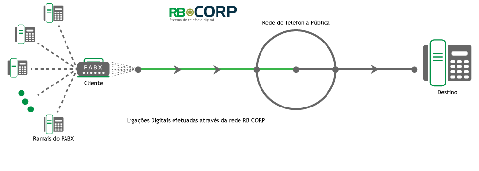 PABX Virtual | Ramal Virtual